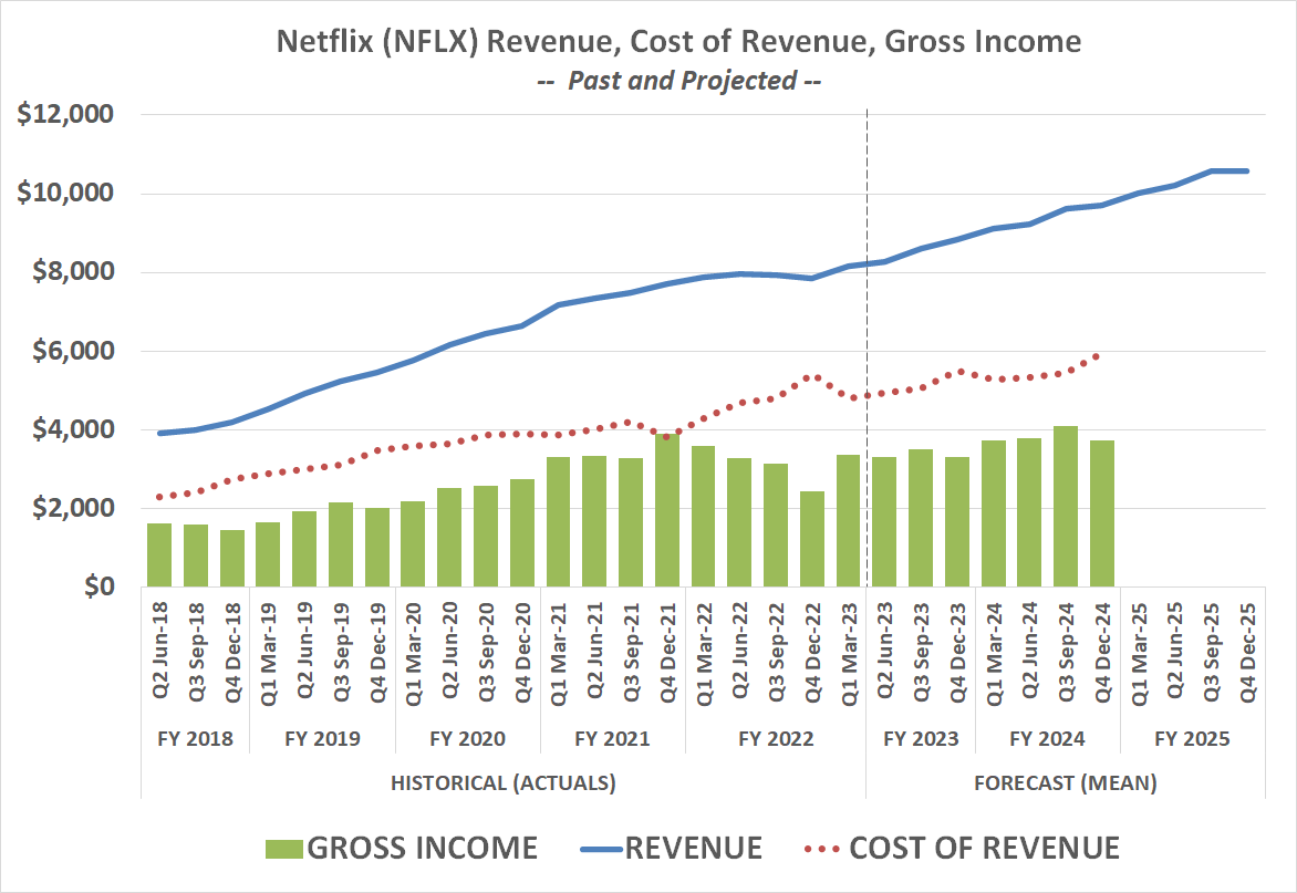 Chart showing Netflix's past and projected revenue, cost of revenue, and gross income for fiscal 2018 through 2025.