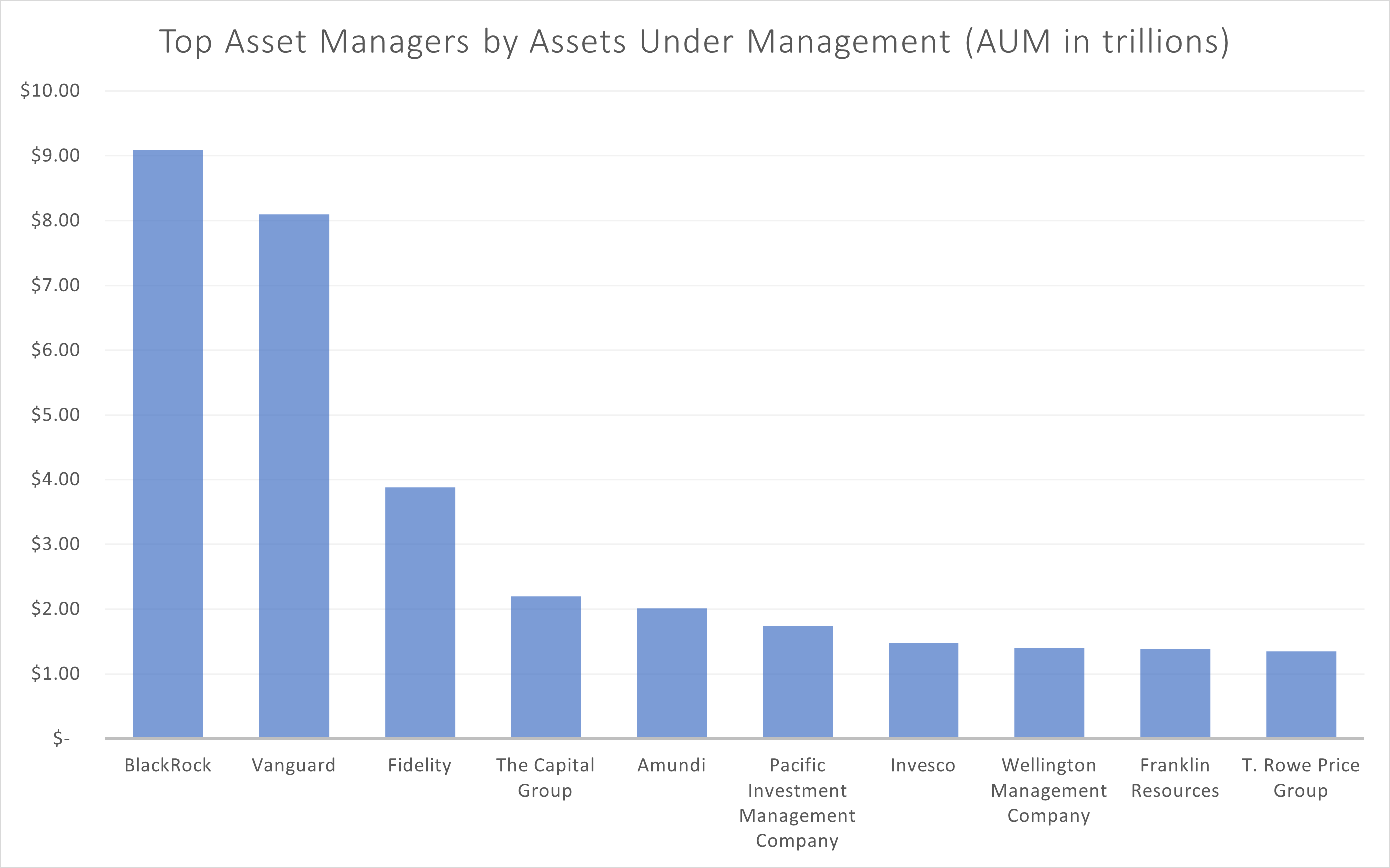 A chart shows the largest asset managers by assets under management.