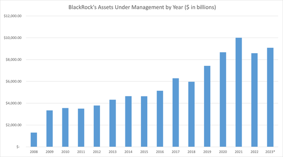 A chart shows BlackRock's AUM over time.