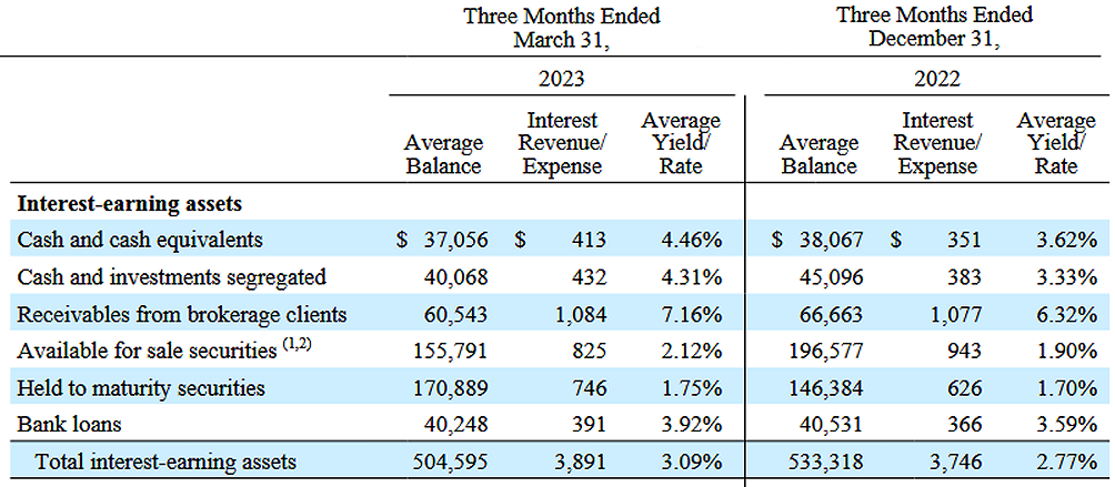 Balance sheet screenshot showing that Charles Schwab isn't facing the liquidity crisis many investors feared it would in the wake of SVB's collapse.