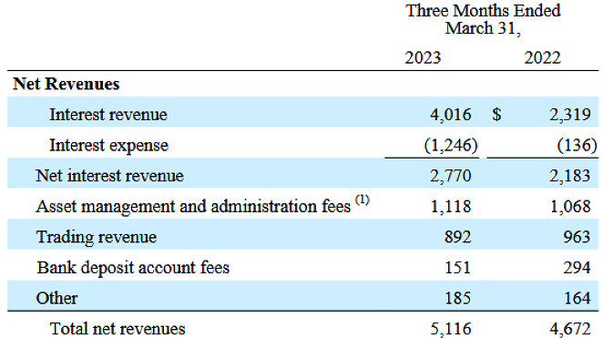 Balance sheet screenshot showing that Schwab's asset management fees continue to grow despite a lackluster market environment. 