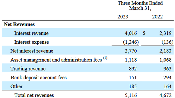 Balance sheet screenshot showing that Schwab's asset management fees continue to grow despite a lackluster market environment. 