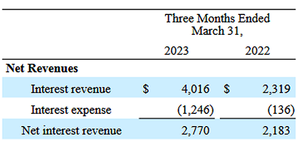 Balance sheet screenshot showing that Schwab's net interest income soared last quarter thanks to higher interest rates.