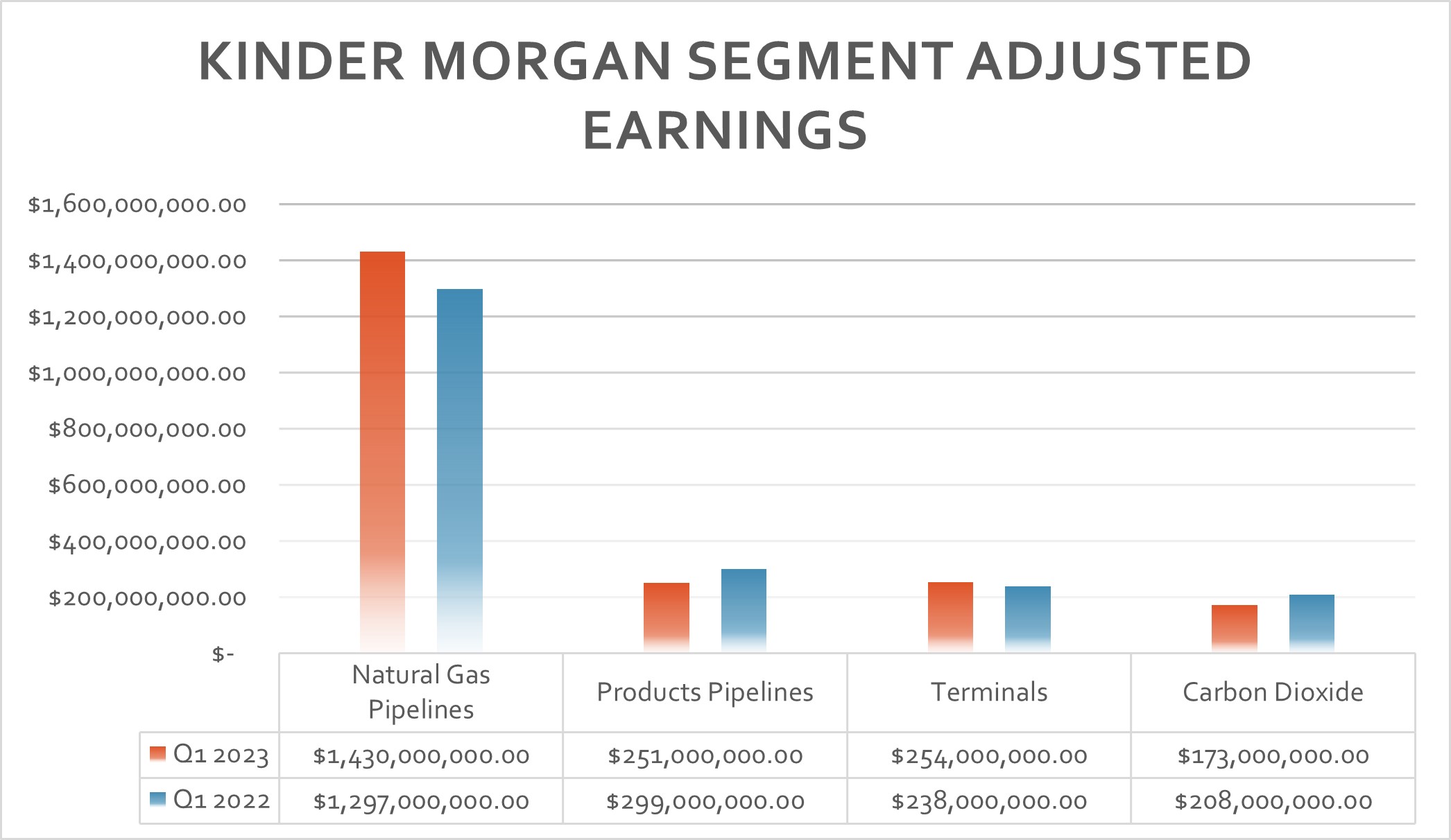 A table showing Kinder Morgan's earnings by segment in the first quarter of 2023 and 2022.