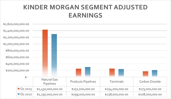 A table showing Kinder Morgan's earnings by segment in the first quarter of 2023 and 2022.