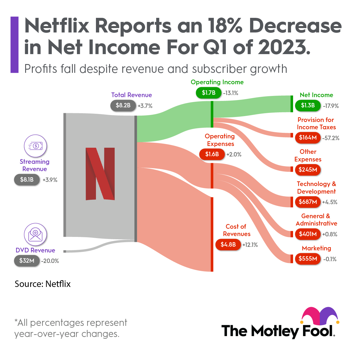 Infographic showing how Netflix converted revenue inflows into expenses and profits in Q1 2023. DVD revenues are barely visible.