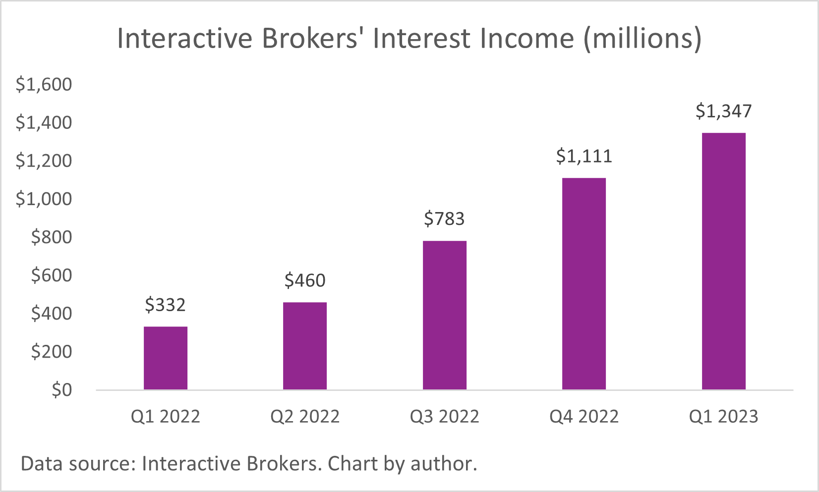 A chart of Interactive Brokers quarterly interest income.