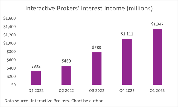 A chart of Interactive Brokers quarterly interest income.