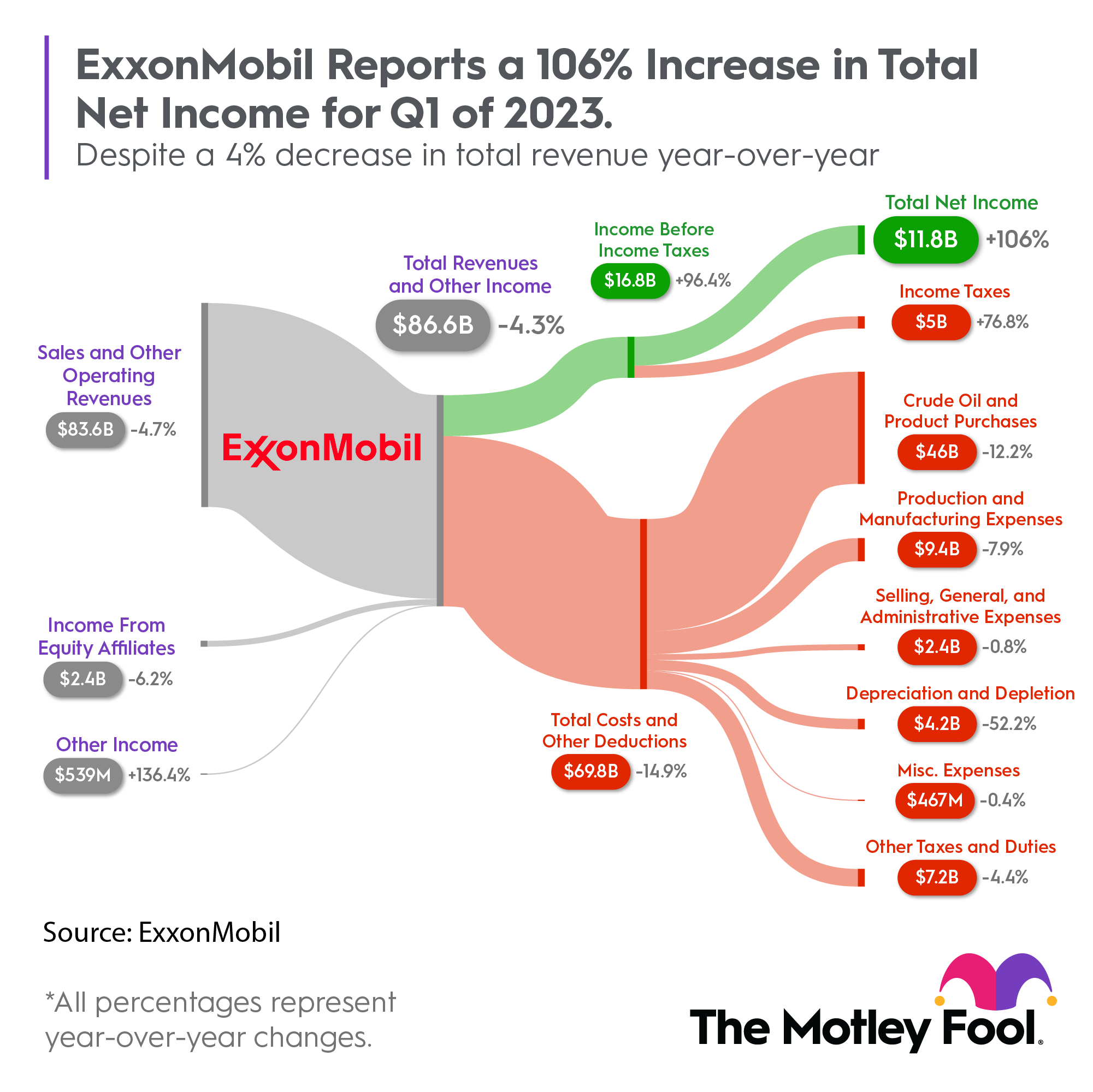 graphic with ExxonMobil Q1 2023 results. 