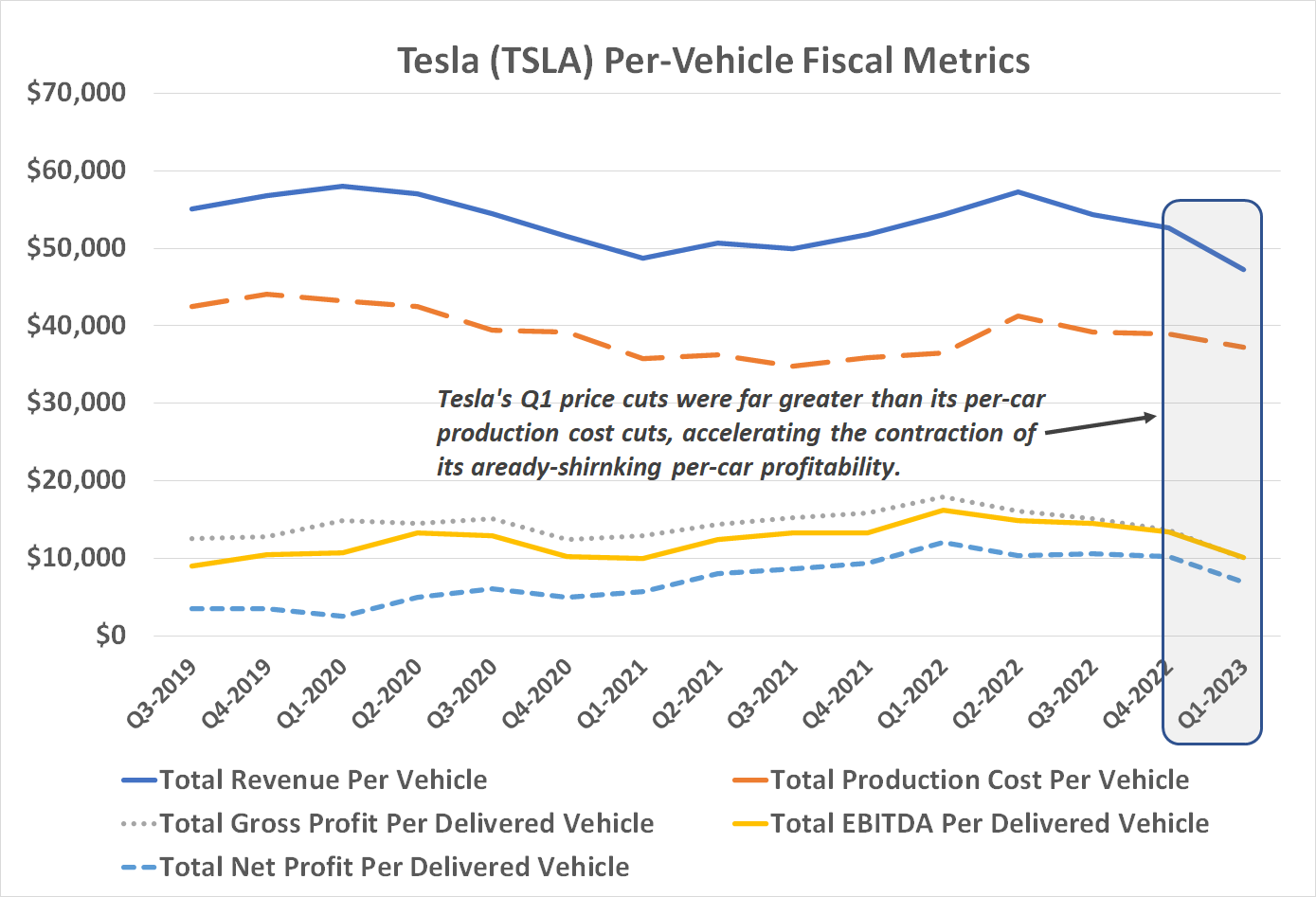 Tesla's recent price cuts are bigger than its recent per-vehicle production cost cuts.