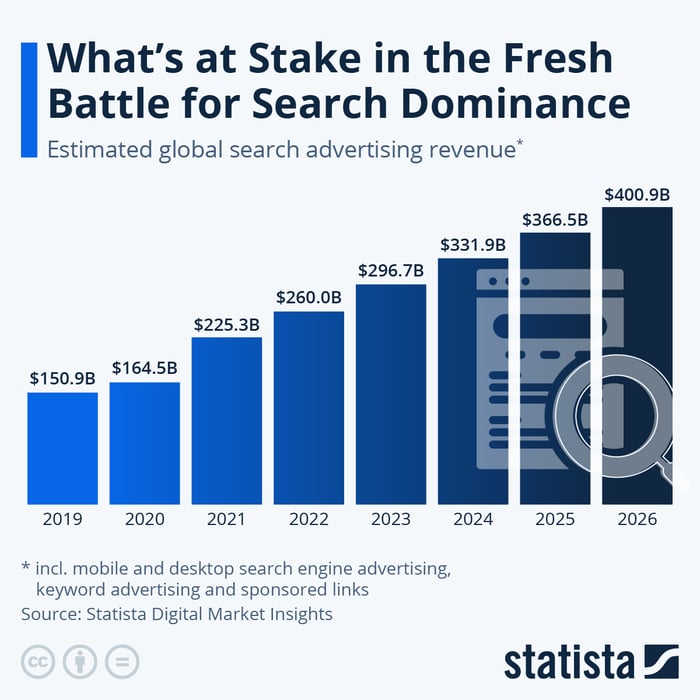 Annual search ad revenue  will top $400 billion by 2026, according to Statista. 