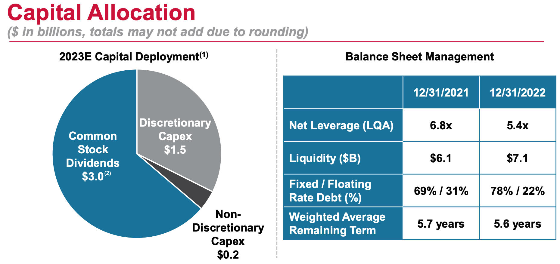 American Tower Corporation 2023 capital allocation forecast.