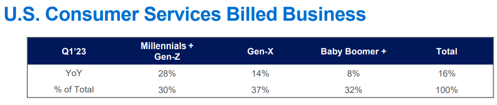 American Express billed business by age group.