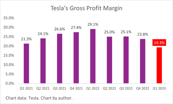 A chart of Tesla's quarterly gross profit margin, which fell sharply in the first quarter of 2023.