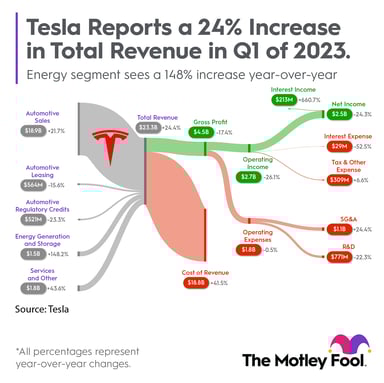 Tesla's first quarter 2023 performance