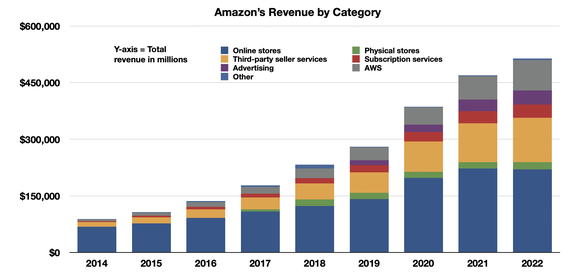 Chart of Amazon's revenue by category showing non-retail services driving most of the company's growth.
