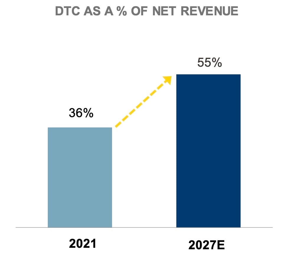 Estimated direct-to-consumer sales as a percent of net revenue.
