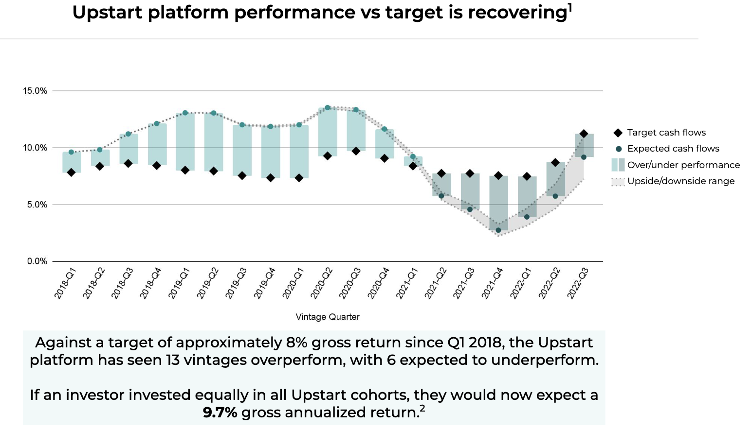 A chart shows Upstart's platform performance versus target from 2018 to 2023