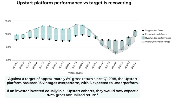 A chart shows Upstart's platform performance versus target from 2018 to 2023