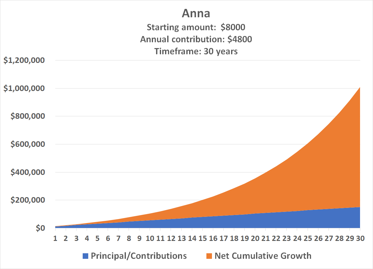 Starting with $8000 and investing an additional $4800 per year in an S&P 500 index fund will be worth $1 million in 30 years.
