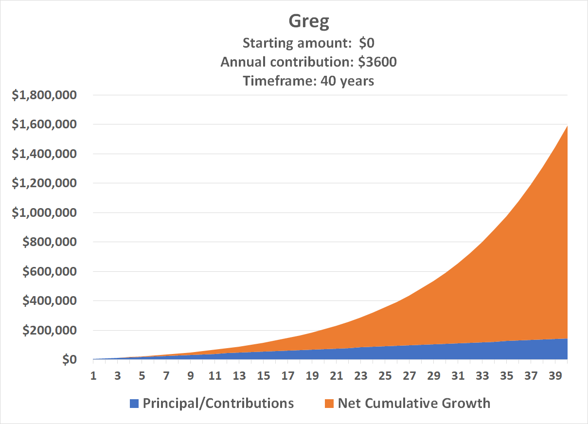 Investing $3600 per year in an S&P 500 index fund will be worth $1.6 million in 40 years.