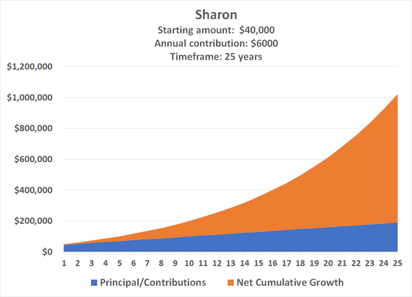 Starting with $40,000 and investing $6000 per year in an S&P 500 index fund will be worth $1.0 million in 25 years.