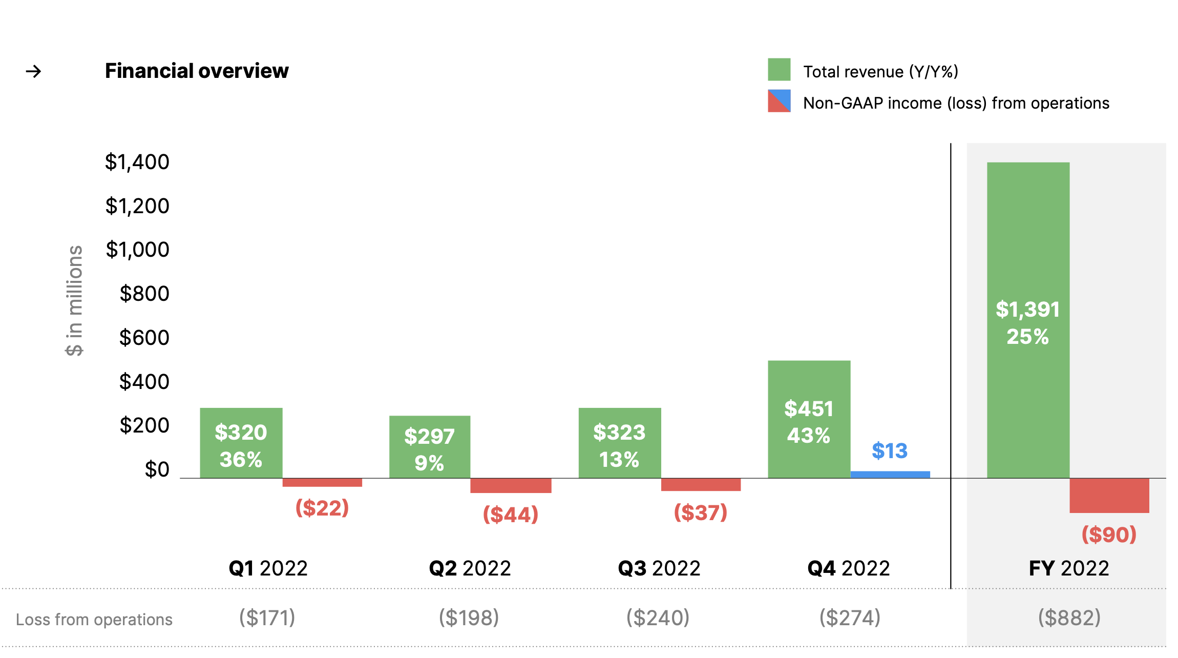Unity's revenue and profitability in fiscal 2022.