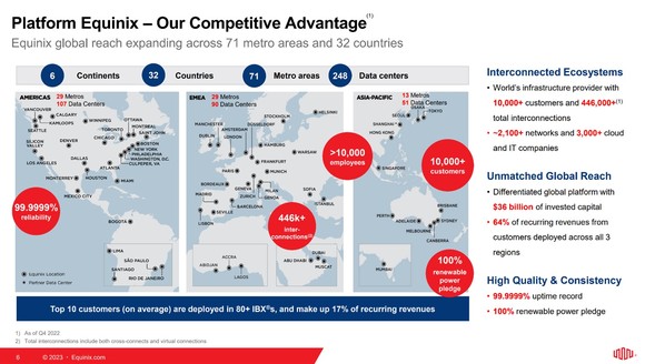 A slide showing Equinix's global data center portfolio.