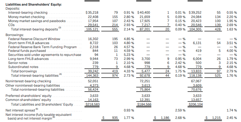 Table showing First Republic liabilities pricing.