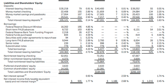 Table showing First Republic liabilities pricing.