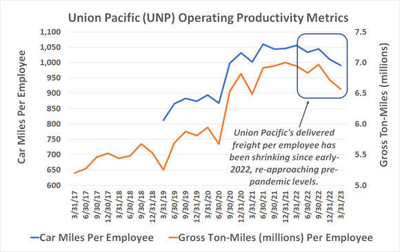Union Pacific's per-employee freight levels have been falling since early 2022, in step with employee growth. 