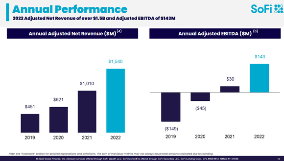 Chart showing steady growth in SoFi Technologies' revenue and EBITDA since 2019.