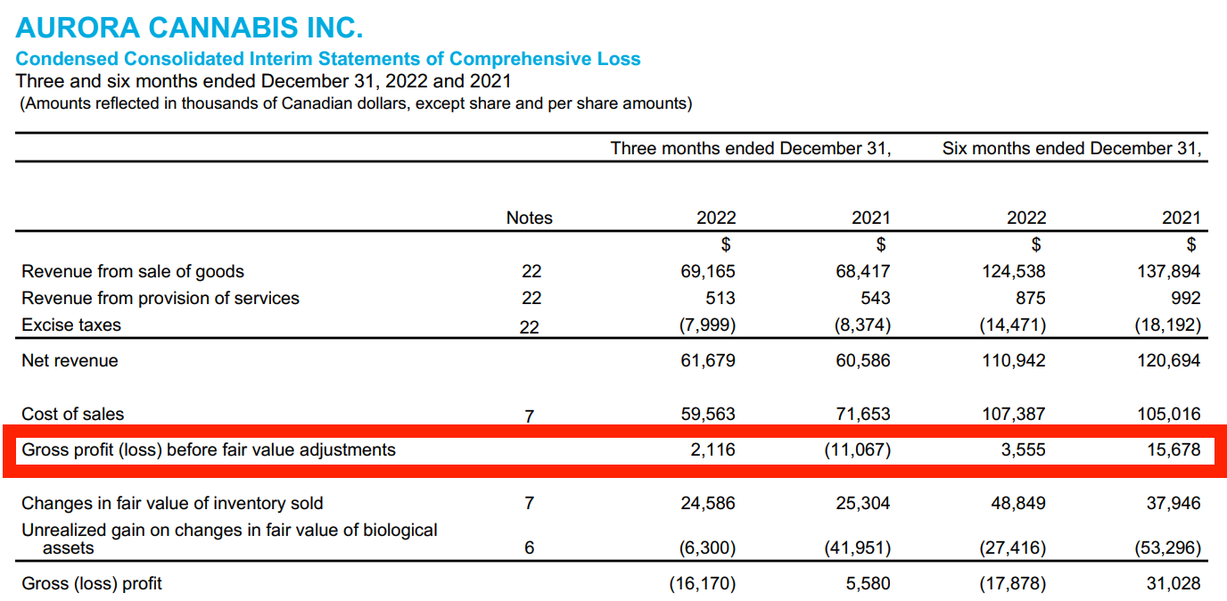 Profit and loss statement for Aurora Cannabis.