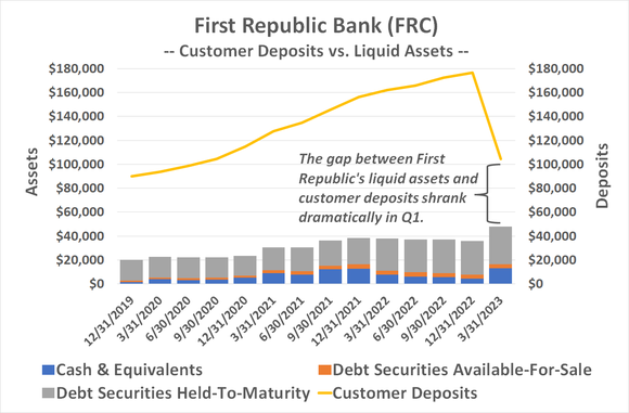 It wasn't the way First Republic wanted it to happen, but a wave of deposit withdrawals lowers the bank's liquidity risk going forward.
