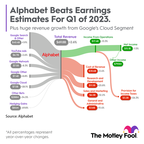 Infographic showing the revenue and expense posts from Alphabet's Q1 2023 report.