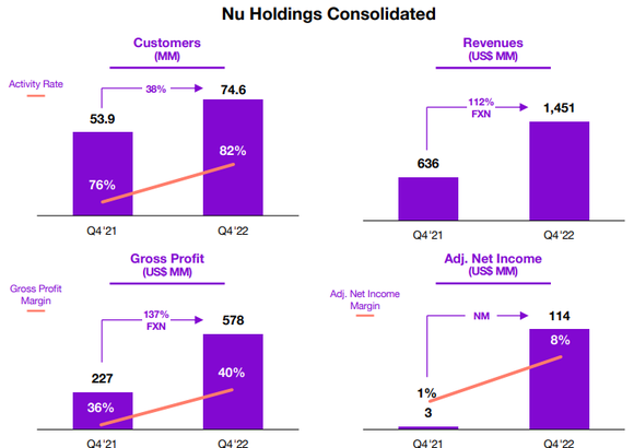 Nu Holdings growth rates in 2022.