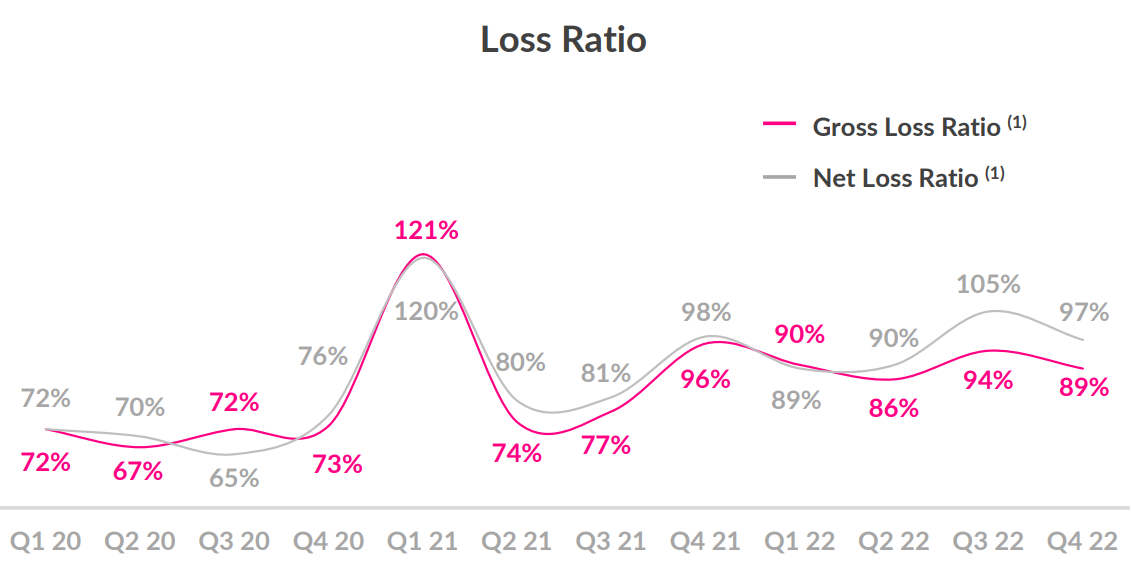 Lemonade loss ratio.