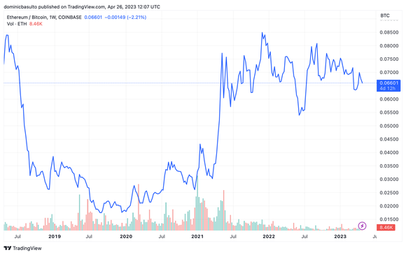 Ethereum/Bitcoin currency pair graph.