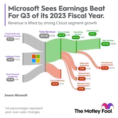 MSFT_Earnings_Chart_Q3_FY23