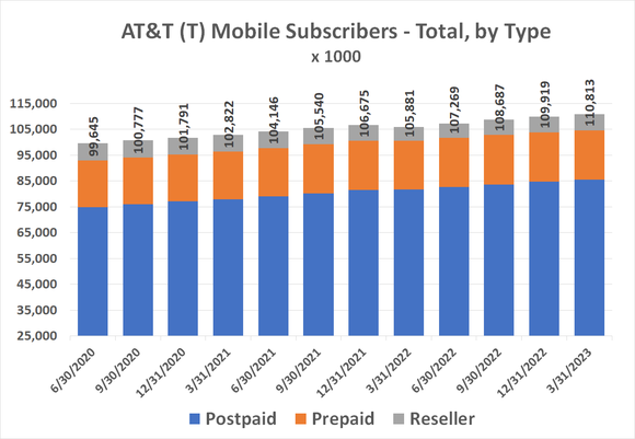 AT&T has added (net) mobile subscribers in every quarter since the fourth quarter of 2020.