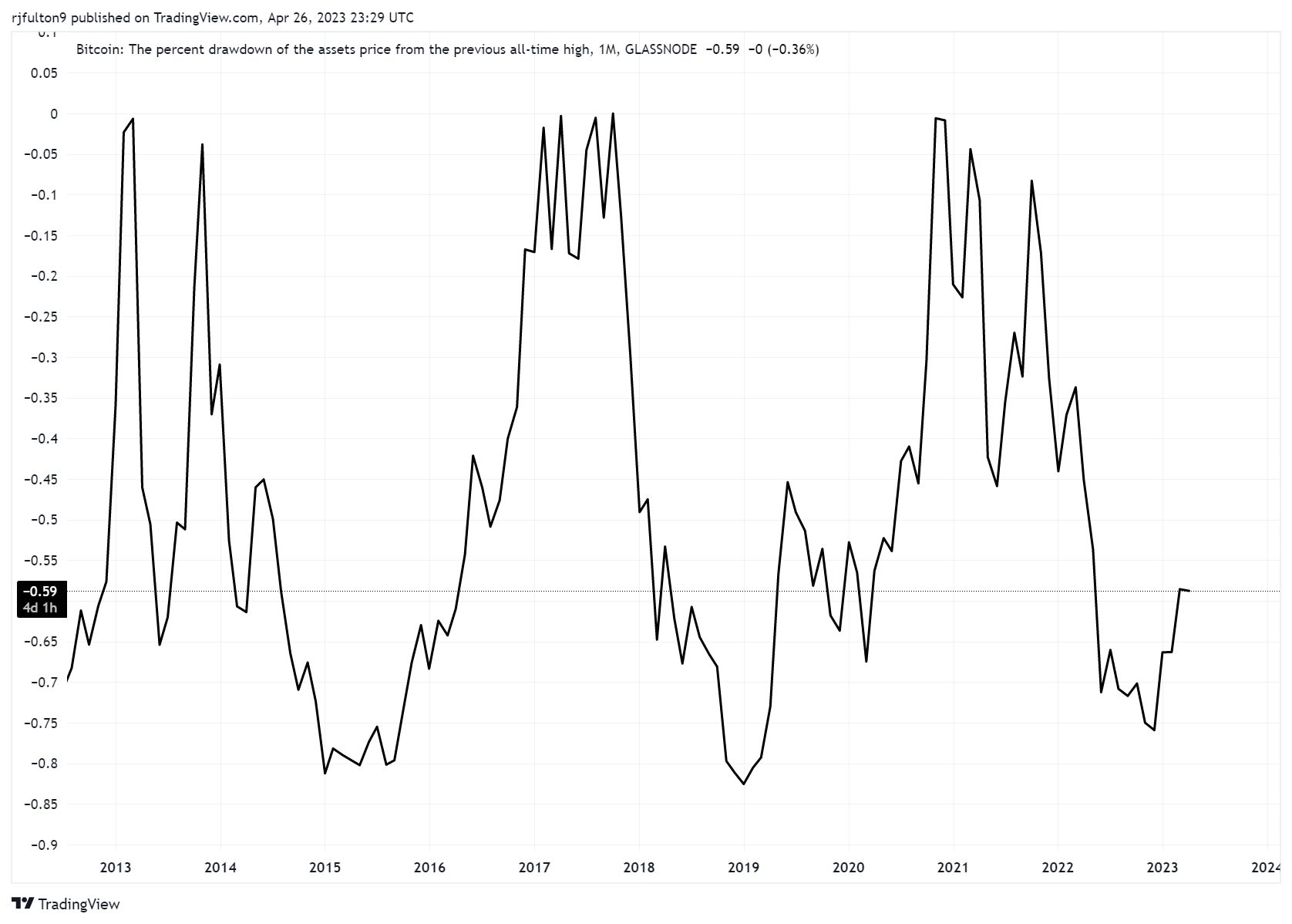 Chart showing Bitcoin boom-and-bust cycles since 2013, with it currently near a low.