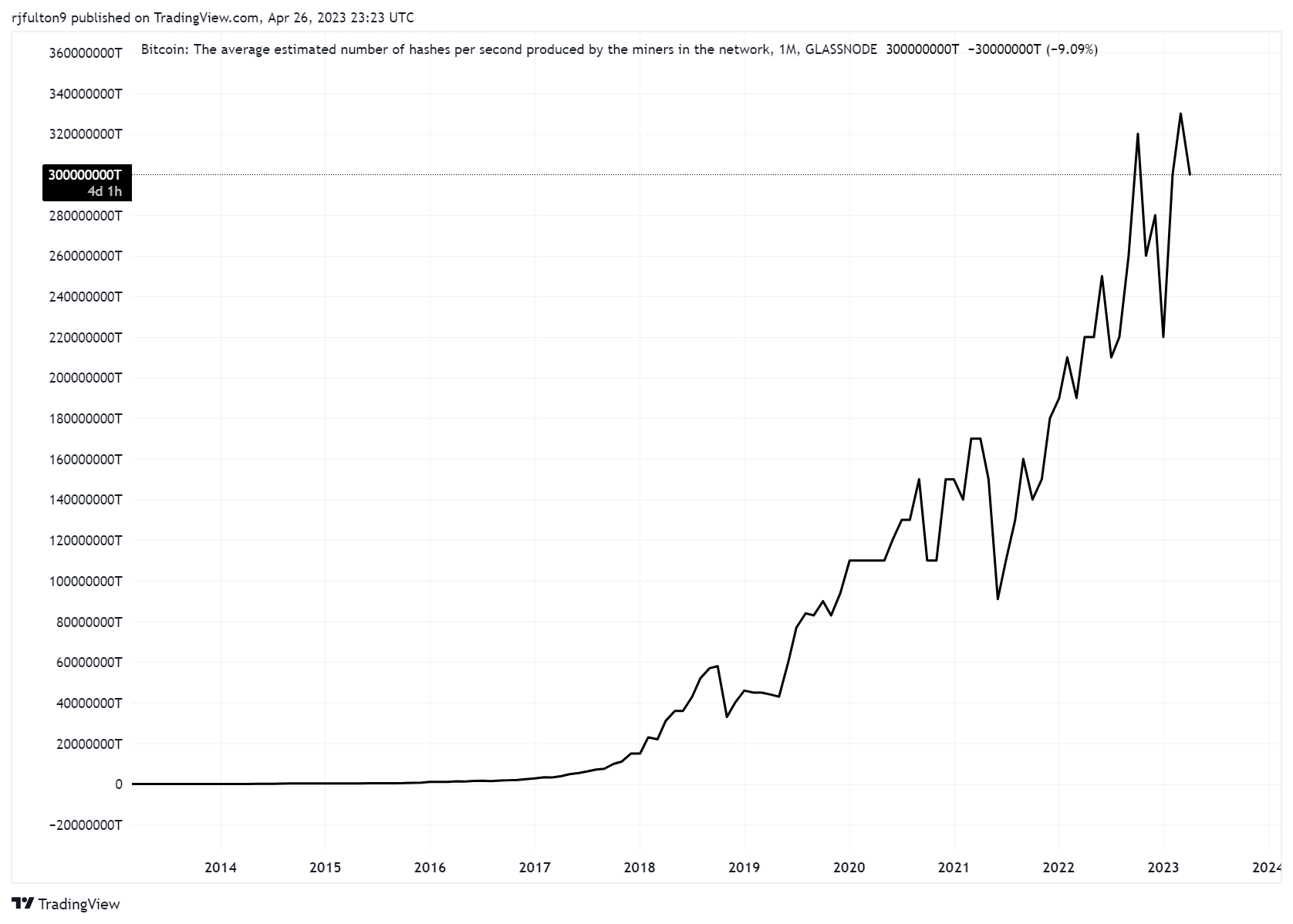 Chart showing Bitcoin's hash rate rising since 2018. 