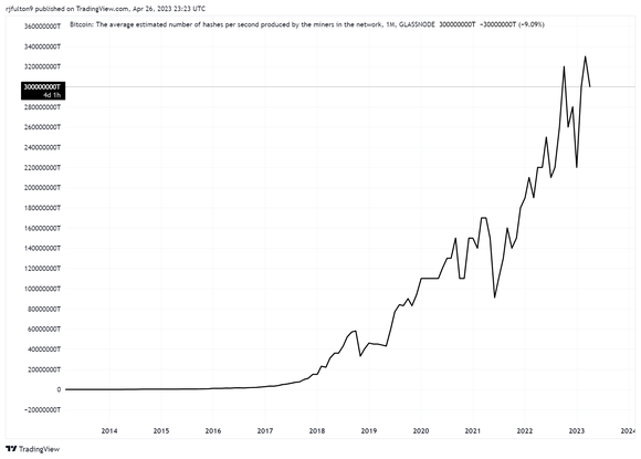 Chart showing Bitcoin's hash rate rising since 2018. 