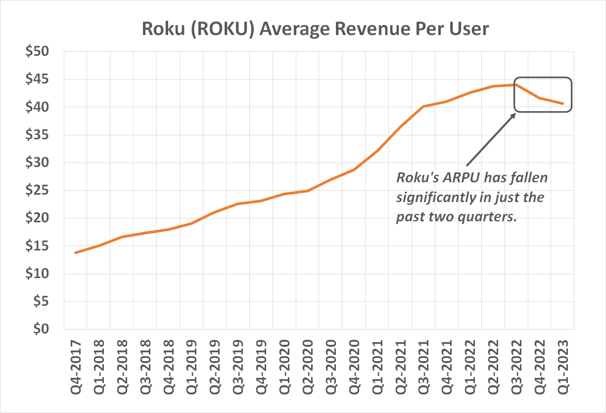 Chart showing fall in Roku's average revenue per user since late 2022.