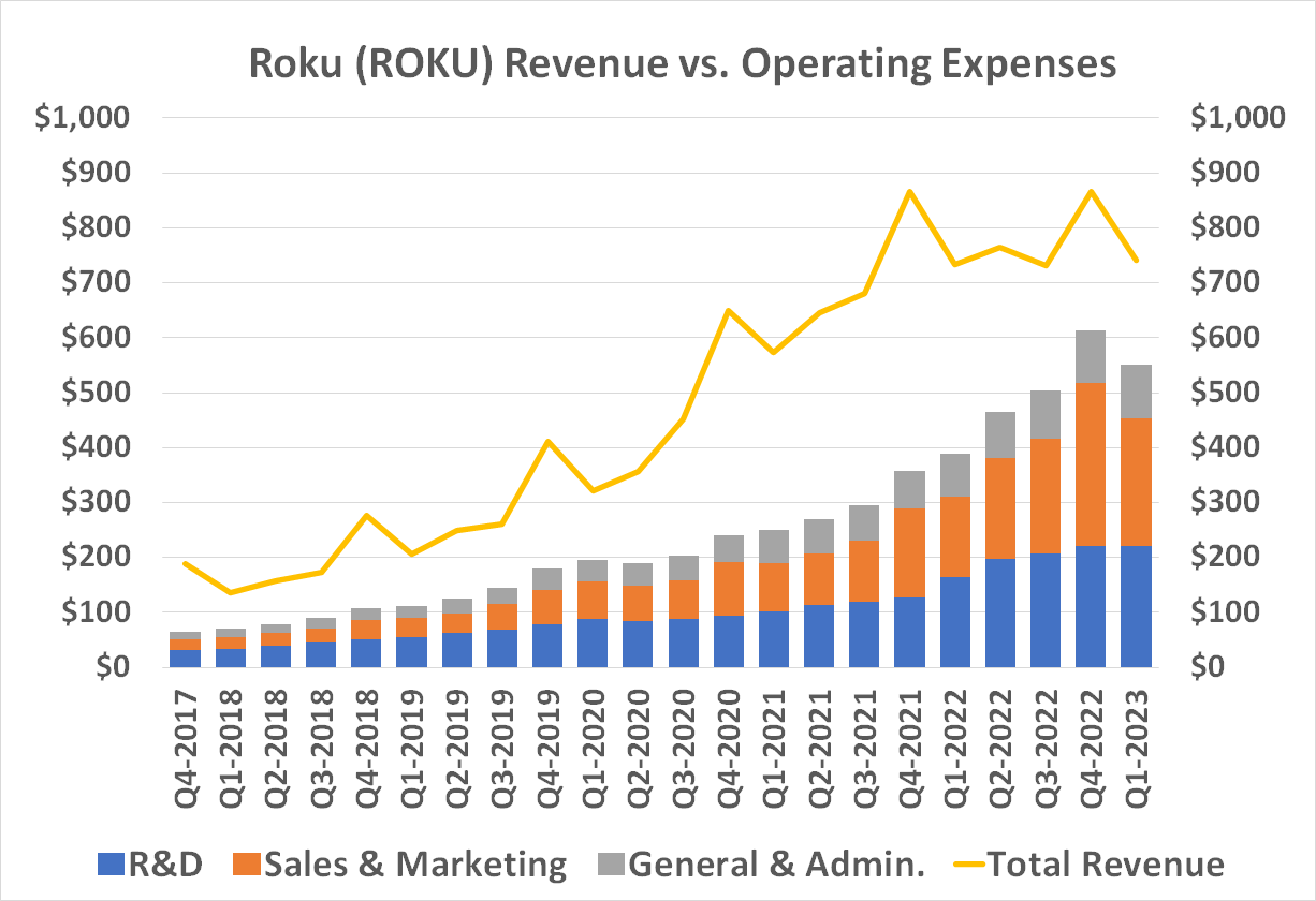Chart showing Roku's higher expenses and flattening revenue since Q4 2017.