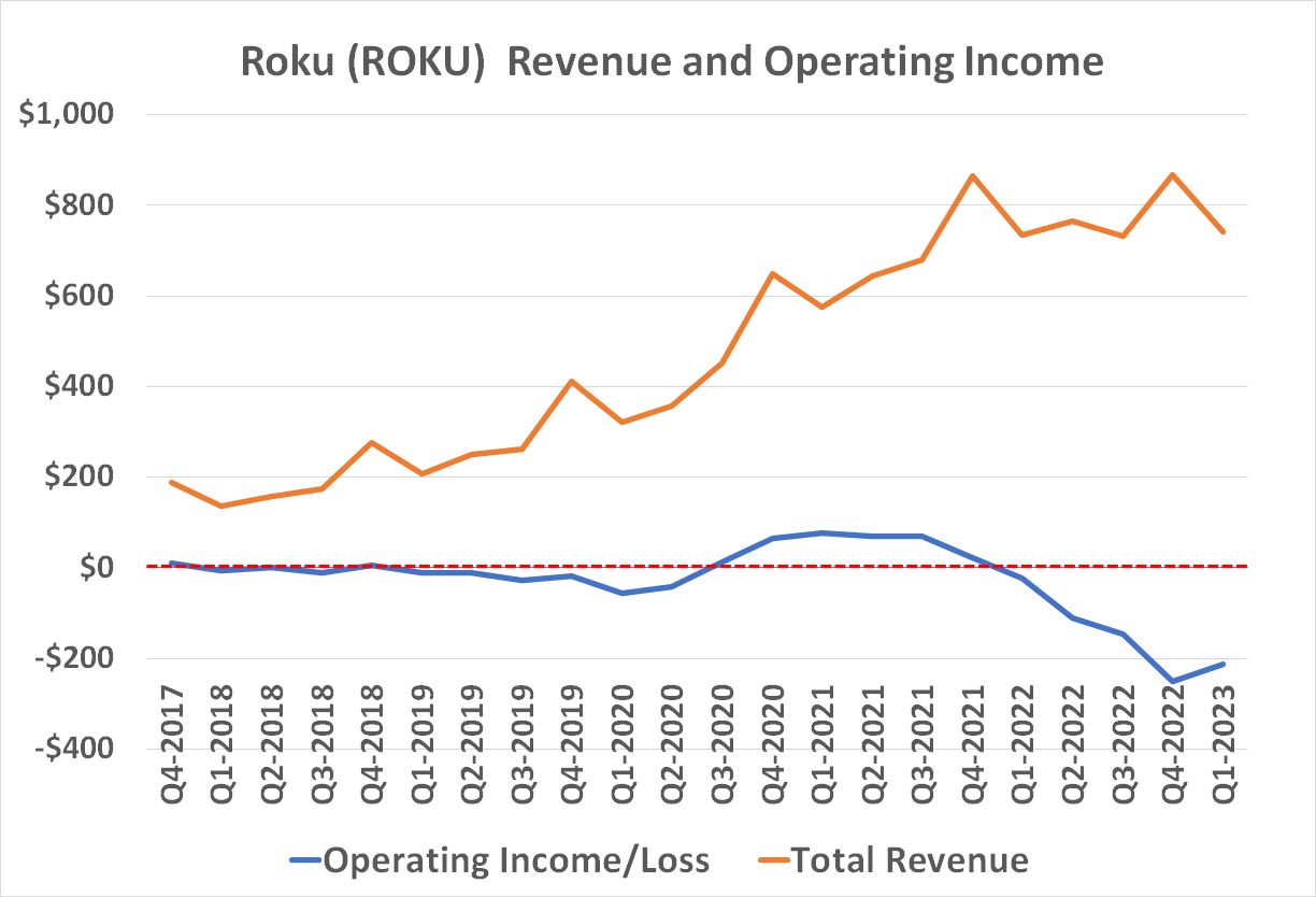 Chart showing that Roku's losses have grown since early 2022, while revenue has flattened.