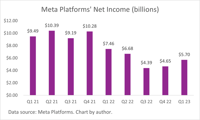 A chart showing Meta's quarterly net income beginning with Q1 2021 and ending with Q1 2023. 