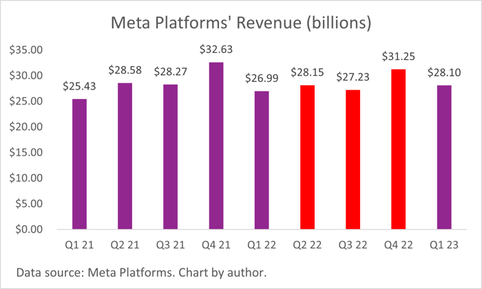 A chart show Meta's quarterly revenue starting with Q1 2021 and ending with Q1 2021.