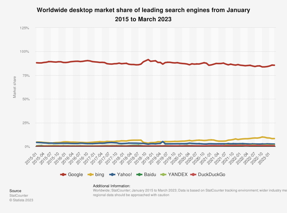 A chart showing desktop market share for search engines over the last eight years.
