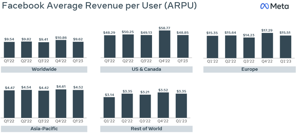 Meta Platforms' ARPU (average revenue per user) has been anemic for a year now.